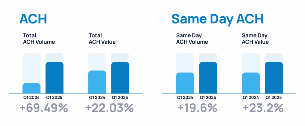 
Infographic showing Payliance’s ACH and Same Day ACH transaction volume and value growth from Q1 2024 to Q1 2025.
